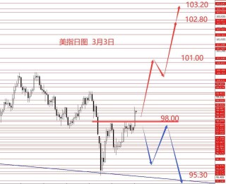 张果彤：黄金关注5450区域强阻力