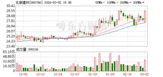 北新建材：公司上市以来累计进行现金分红95.09亿元