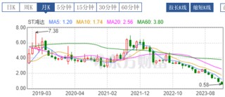 又一上市公司财务造假，倾家荡产！公司退市、破产，原董秘被欠薪、被罚款200万