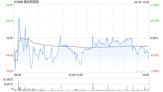 建滔积层板发盈喜 预计2025年纯利超过23.9亿港元同比增长超过80%