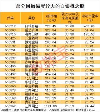 突破1000亿元，建材龙头涨停！世界白银协会发声，银价大反弹，多只概念股获融资客加仓