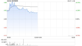 关税敏感股早盘普涨 晶苑国际及泉峰控股均涨逾5%