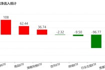 基民懵了！节前主力借ETF狂抛244亿元，强势的通信板块也被甩卖