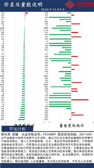 中天策略:12月9日市场分析