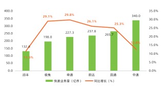 快递行业新一轮洗牌来了？京东物流、圆通、中通、菜鸟、韵达、顺丰、中国邮政、极兔、申通、德邦……