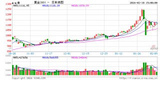 上海期货交易所：对部分客户采取限制开仓监管措施