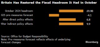 英国财政大臣提出规模140亿英镑的一揽子措施 以填补财政缺口