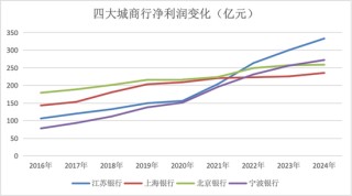 金融人·事｜城商行四强争霸：新格局初现