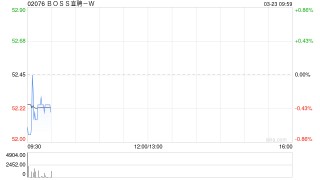 BOSS直聘-W授出289.764万份股份奖励