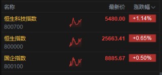 午评：港股恒指涨0.65% 科指涨1.14% 科网股活跃 生物医药股大涨