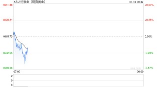 白银涨得太疯，金银比逼近历史大底！机构警告：小心趋势反转