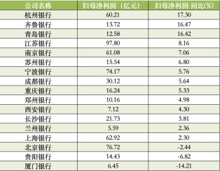 17家A股城商行一季报扫描：青岛银行营收增速领跑，杭州银行净利增速领跑