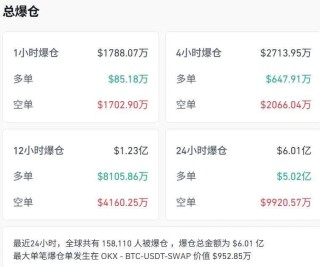 突然拉升！剧烈波动，超15万人爆仓