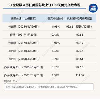 “特朗普2.0”将满百日！美股集体下挫，美元急跌9%，美国正成为不安全的投资之地
