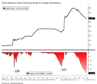 瑞银：美联储或将再次实施量化宽松政策 规模可能达到5-6万亿美元