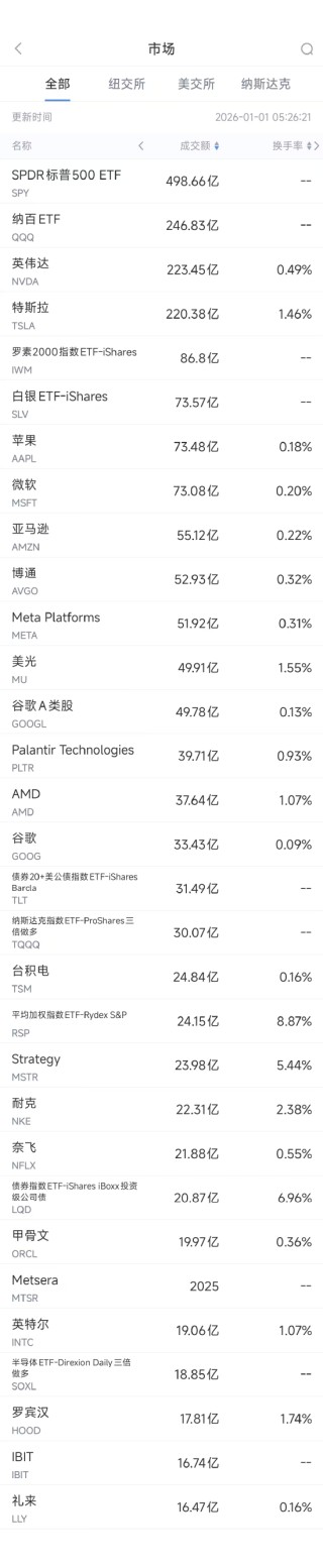 1月1日美股成交额前20：传今年英伟达GPU将大幅涨价