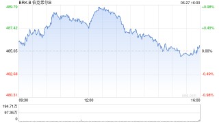 巴菲特宣布60亿美元慈善股票捐赠 20年间捐超600亿美元