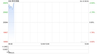 快讯：恒指高开2.69% 科指涨3.96% 瑞声科技高开15%