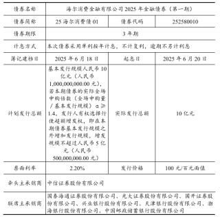 海尔消金10亿融资落地！业绩稳健提升、负债成本优化且结构多元