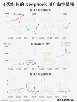 春节 AI 大战烧了 100 多亿元，然后呢？