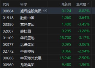 午评：港股恒指跌0.15% 科指涨0.14% 黄金股普涨 半导体板块活跃 新消费概念回调