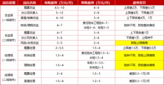 保司众多，哪些岗位人才最赚钱？首席运营官、财务负责人、分公司老总、专业技术岗等往往高薪
