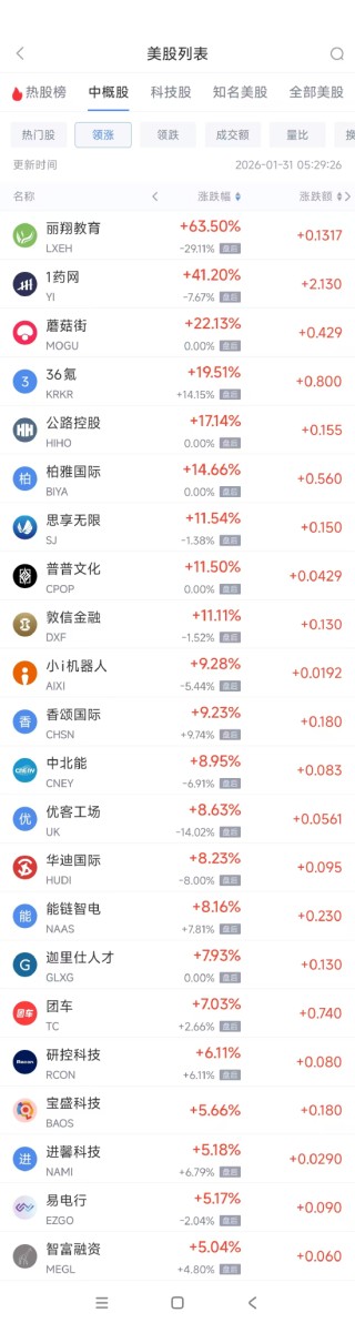 1月31日热门中概股普跌 台积电跌2.65%，阿里巴巴跌2.69%