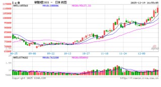 收评|国内期货主力合约涨跌不一 碳酸锂涨超3%