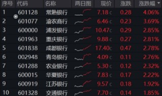 稳步六连阳，这一板块强势领涨！ “现金流新物种”首秀显韧性