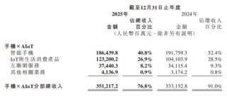 汽车销售暴涨2倍，手机却“遇冷”！小米2025年汽车收入达1033亿元，平均单价约25万元