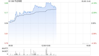 中远海能早盘涨超3% 国内港口货量激增美线出货高峰或将提前