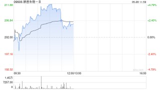 映恩生物-B现涨超3% 于2025ASCO大会上首次披露HER3 ADC临床数据