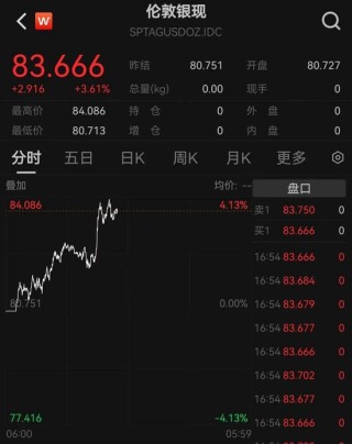 突破1000亿元，建材龙头涨停！世界白银协会发声，银价大反弹，多只概念股获融资客加仓