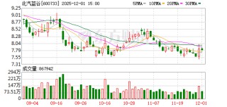 北汽蓝谷：子公司11月汽车销量同比增长112.71%