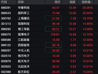 A股，大涨！沪指突破4100点！这些板块，批量涨停！