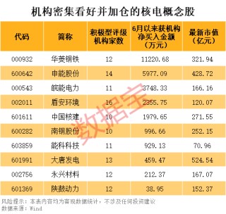2股即将“摘星脱帽”！核电再迎重磅利好，10只潜力股出炉