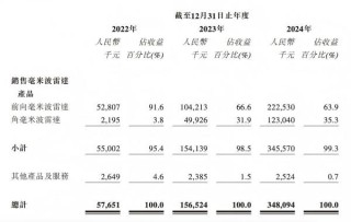 毫米波雷达龙头承泰科技赴港IPO，逾九成收入来自比亚迪，净利润连亏三年