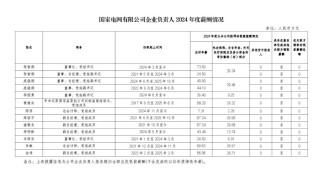 央企掌门人年薪披露：20人超90万元，国家电网董事长居首