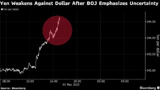 日元跌幅进一步扩大 日本央行行长称关税令经济展望不确定性加剧