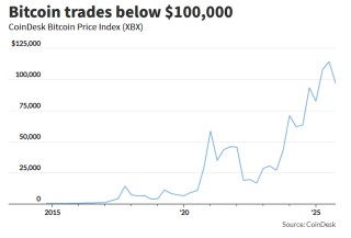 黄金、科技股都有人抄底，只有比特币“一蹶不振”