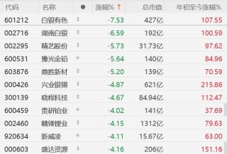 A股异动丨贵金属价格大跳水，有色金属股集体下挫，白银有色跌超7%