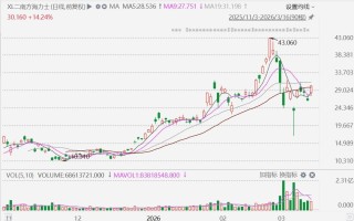 ETF异动丨南方两倍做多海力士(7709.HK)拉升涨超14%