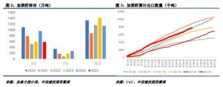 【菜系周报】2025年第83号公告发布，“内销”悬念再起