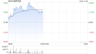 瑞声科技早盘涨近3% 据报近日公司北美市场已实现AR产品大规模交付