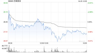 赤峰黄金发布一季度业绩 归母净利润4.83亿元同比增加141.1%