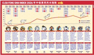 看好2026年恒生指数！中信里昂，再出风水研报