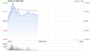 讯飞医疗科技早盘一度涨超16% 讯飞医疗亮相香港国际创科展