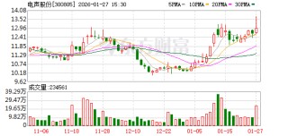 电声股份2025年净利润预计增长135.03%~177.77%