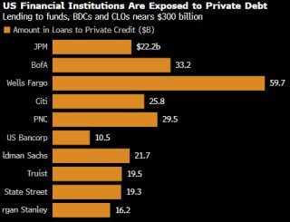 资金撤离与违约攀升夹击之下 “基金层面杠杆”成私募信贷新痛点