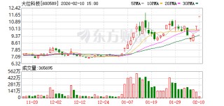 两连板大位科技：公司张北数据中心项目不涉及算力租赁业务